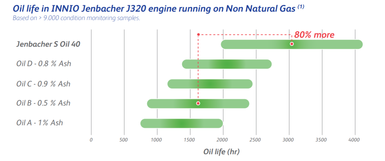 durata dell’olio per j320 jenbacher di innio